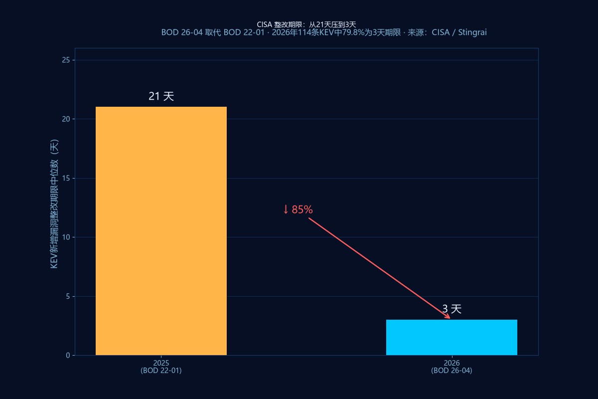 柱状图:CISA整改期限中位数从2025年的21天降至2026年的3天