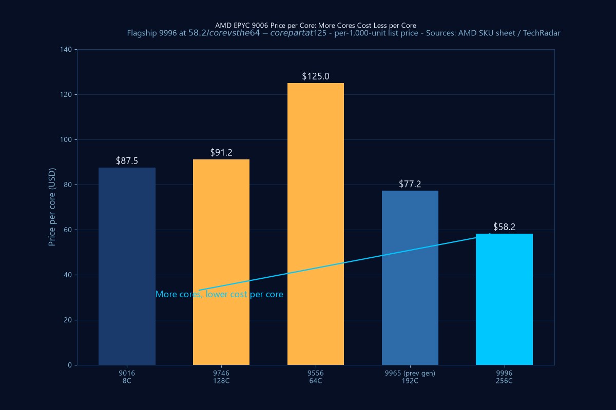 Bar chart of AMD EPYC 9006 per-core prices, flagship 9996 at $58.2 per core against $125 for the 64-core part