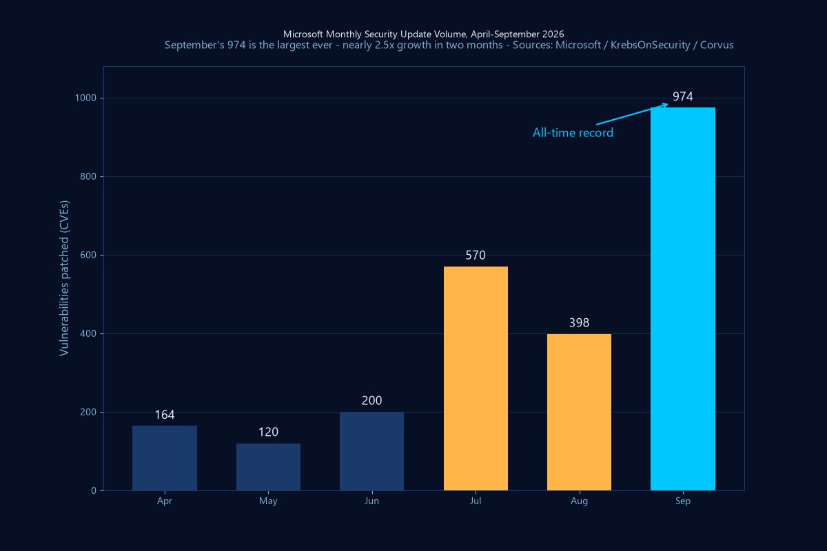 Bar chart of Microsoft monthly security update vulnerability counts from April to September 2026, rising from 164 to a record 974