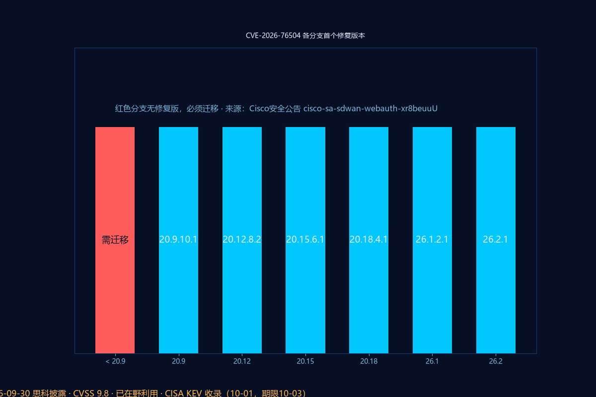 各SD-WAN发行分支首个修复版本对照表,20.9以下分支无修复版需迁移