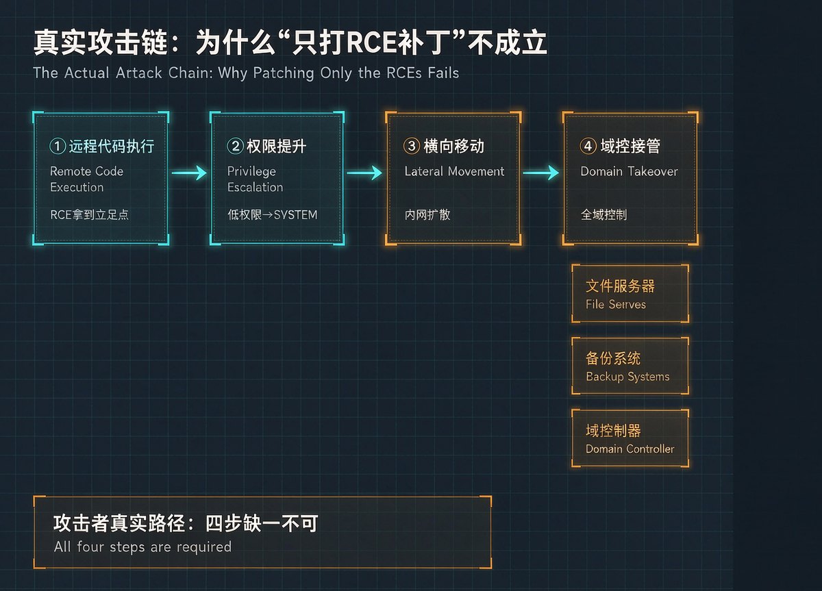 Four-stage attack chain: remote code execution, privilege escalation, lateral movement and domain takeover, ending at file servers, backup systems and the domain controller