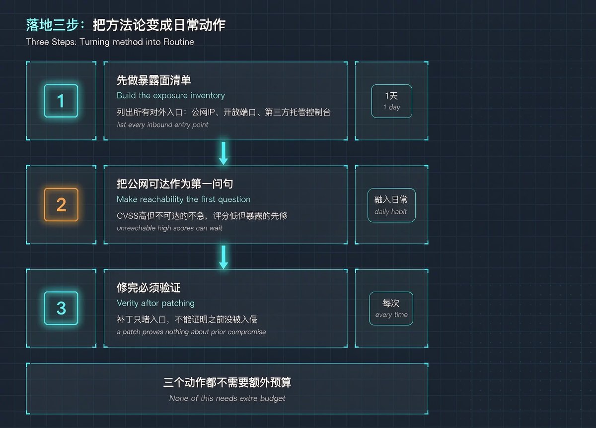 落地三步流程:先做暴露面清单、把公网可达作为第一问句、修完必须验证