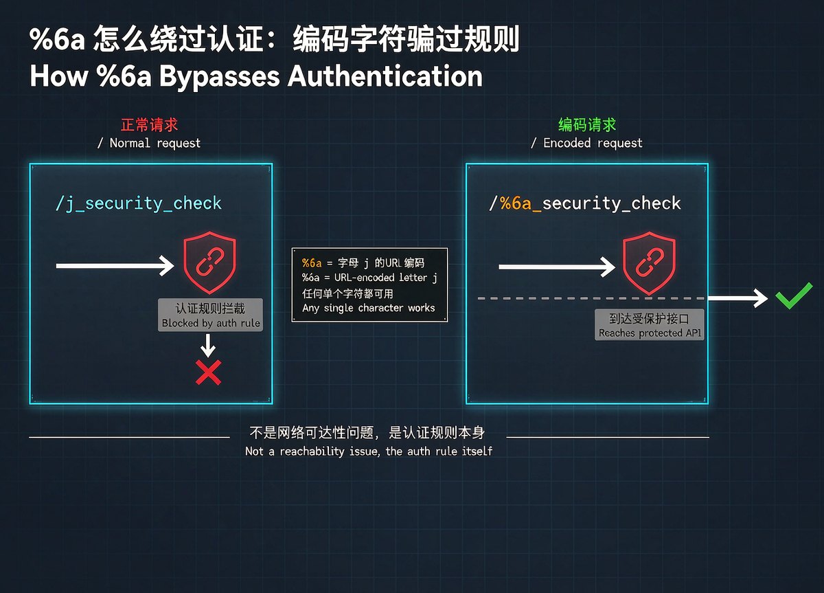 Authentication bypass mechanism: a normal request is blocked by the auth rule while the encoded request passes through to the protected API
