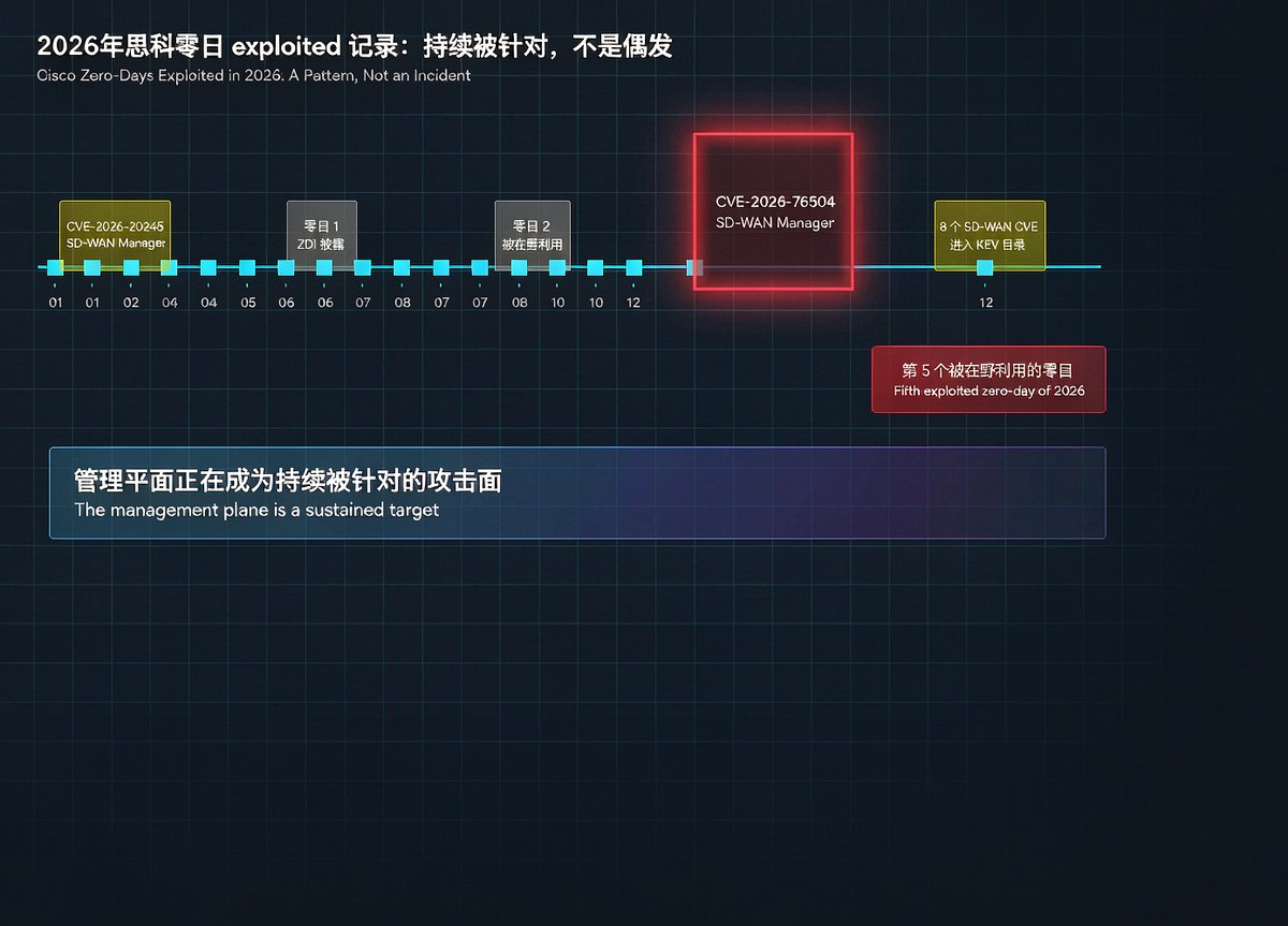 Timeline of Cisco zero-days exploited during 2026, including two SD-WAN Manager flaws, with eight SD-WAN CVEs entering the KEV catalogue