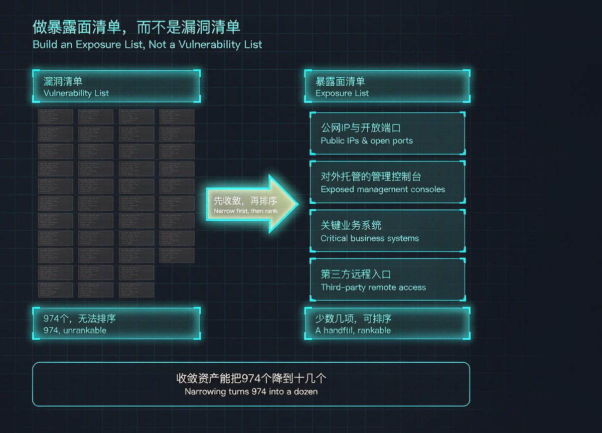 暴露面清单与漏洞清单对比:左边974个无法排序的漏洞项,右边少数几个可排序的公网入口