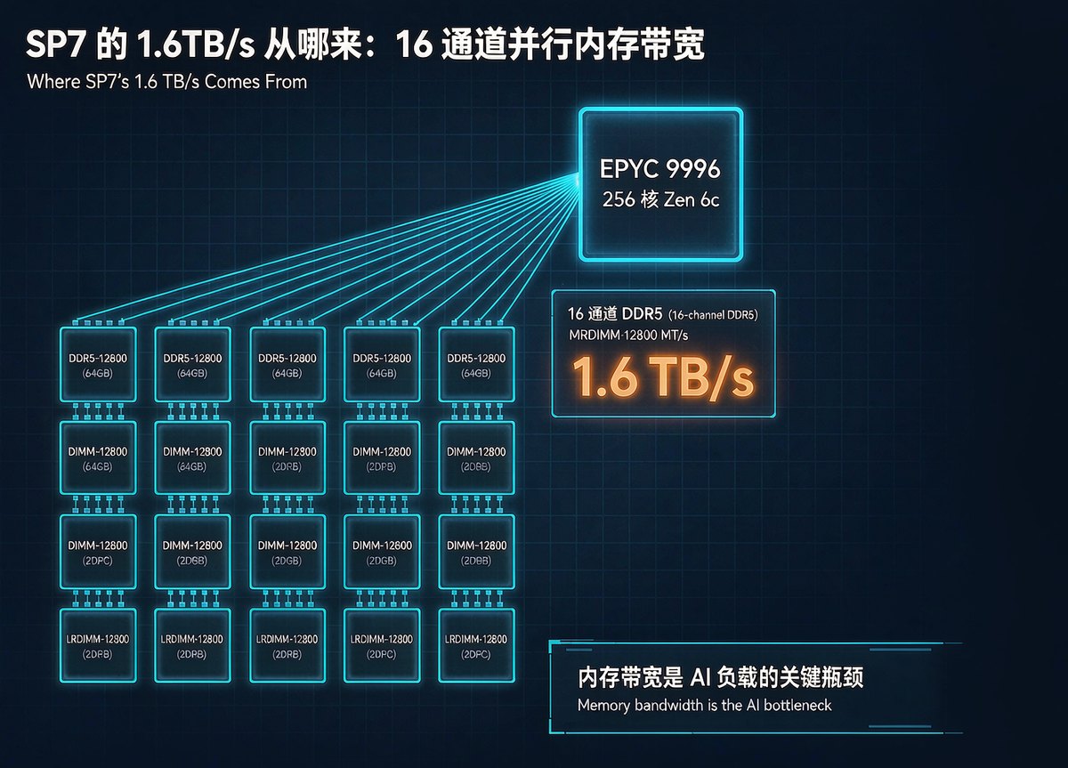 The 16-channel DDR5 memory parallel structure of EPYC 9996, labelled MRDIMM 12800 MT/s and 1.6 TB/s bandwidth