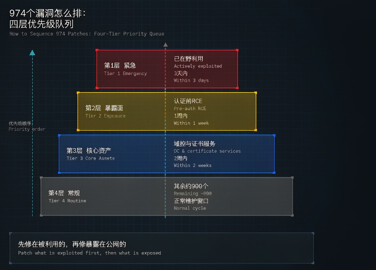 Four-tier priority queue pyramid: from Tier 1 Emergency (exploited, within 3 days) to Tier 4 Routine (about 900, normal maintenance window)