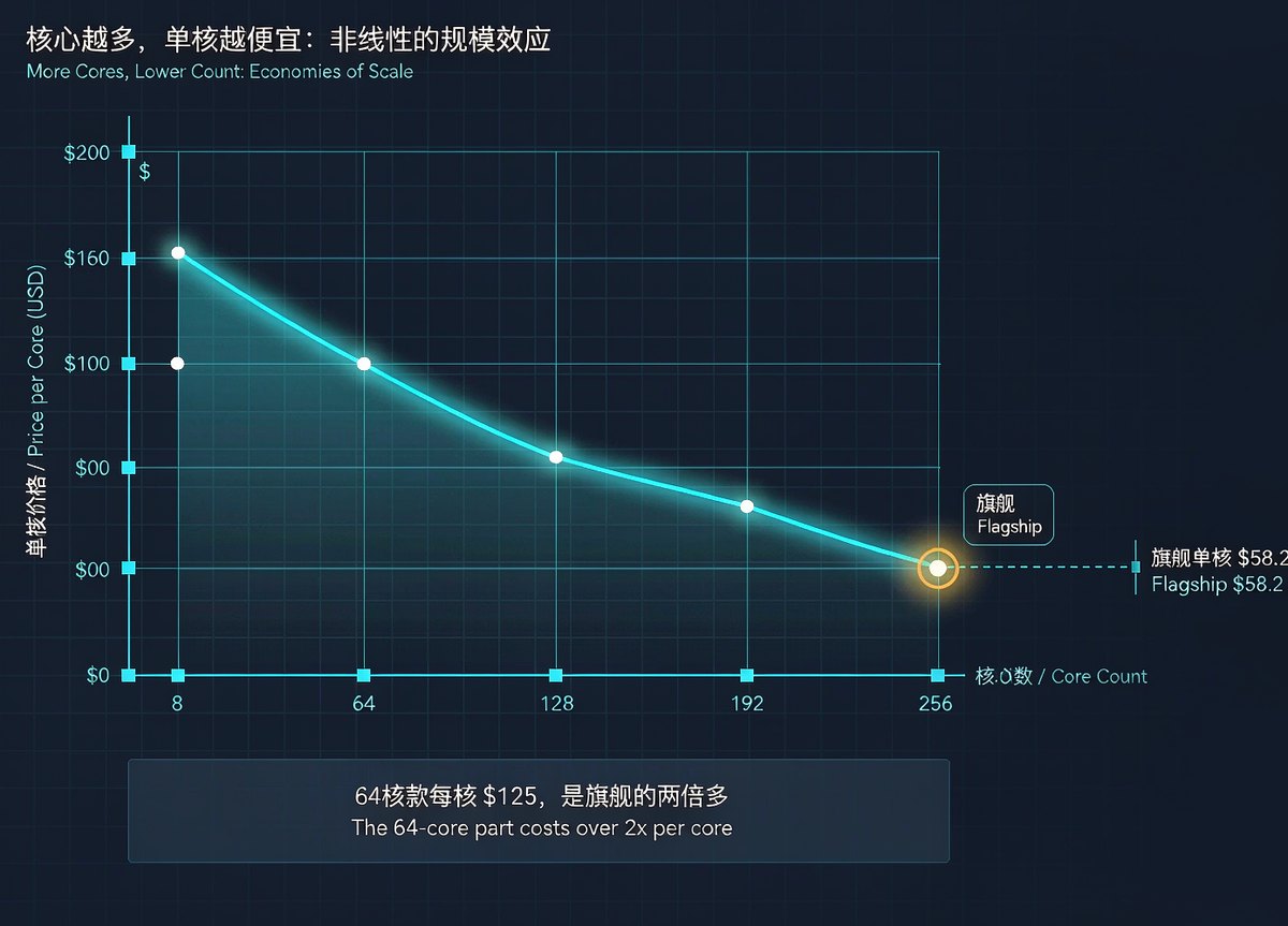 Per-core price curve for EPYC 9006: as core count rises from 8 to 256, per-core cost falls from $125 to $58.2 in a distinctly non-linear curve