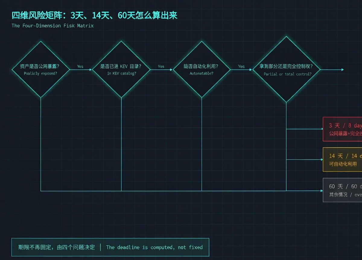 四维风险矩阵决策树:资产是否暴露、是否进KEV目录、能否自动化利用、控制权程度,输出3天、14天、60天三种期限