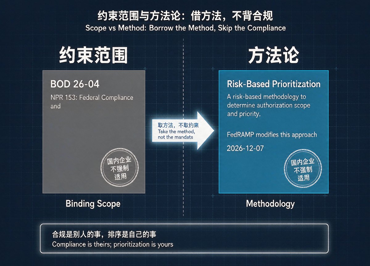 约束范围与方法论对比:左栏BOD 26-04仅约束美国联邦机构,右栏风险排序逻辑对所有组织开放