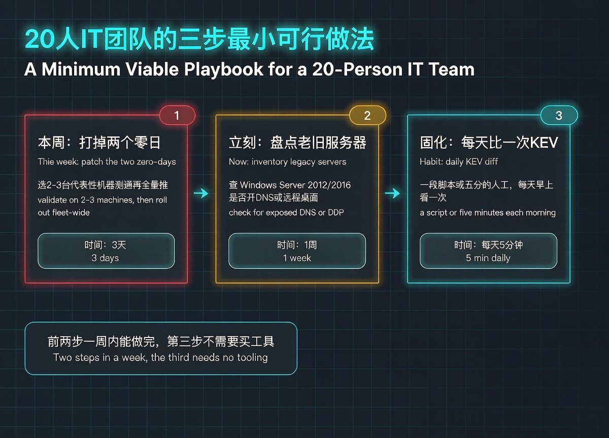 A three-step playbook for a 20-person IT team: patch the two zero-days this week, inventory legacy servers now, institutionalise a daily KEV diff